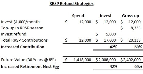 rrsp investing strategies