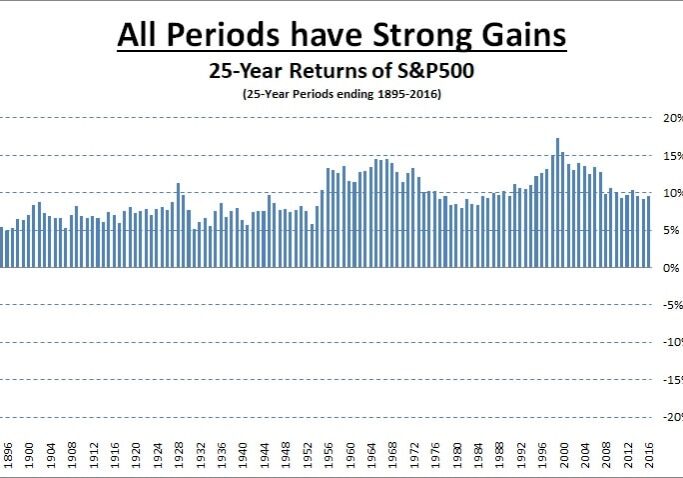 25-Year Returns of S&P500 - All Periods Have Strong Gains