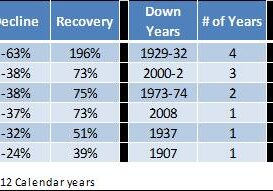 Historical Years to Recover after Largest Declines in History