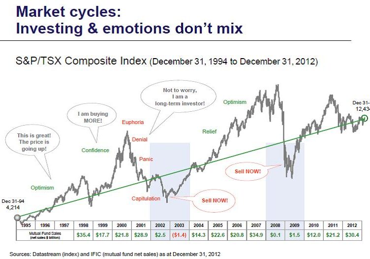 Market cycles - Investing & emotions don't mix
