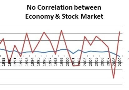 No Correlation between Economy & Stock Market