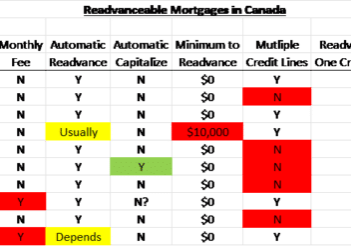 Reaadvanceable Mortgages in Canada