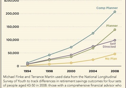 Retirement Wealth with Planner & with Retirement Plan