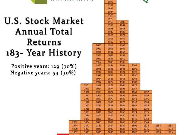 Stock Market Annual Returns 183-Year History