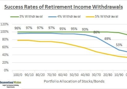 The "4% Rule" only works with at least 50% in stocks.